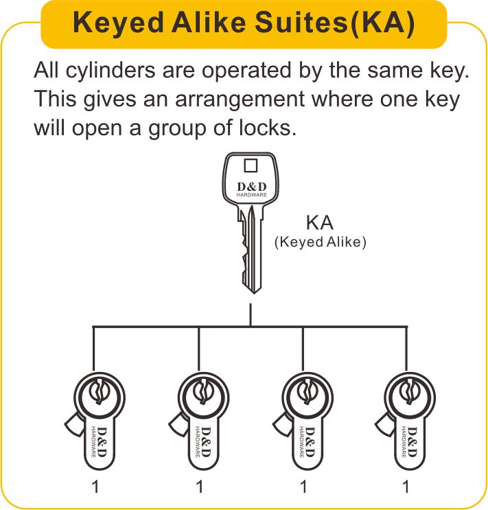 Suites à clé (KA)