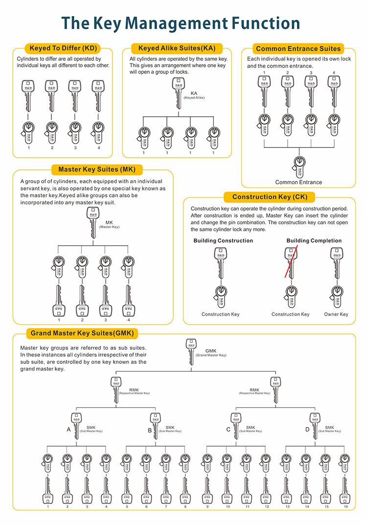 Fonction de gestion clé