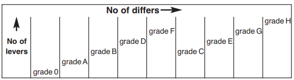 Identification des clés pour le verrouillage