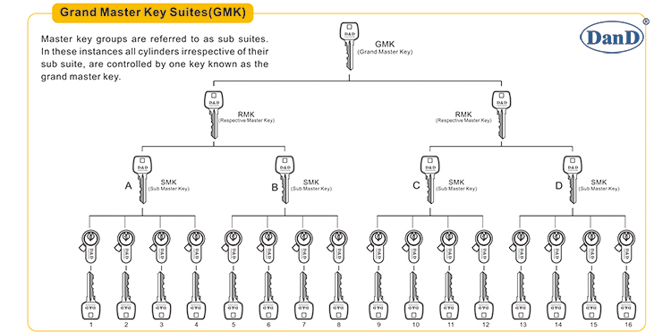 Master Key Lock Cylinder-D & D Hardware
