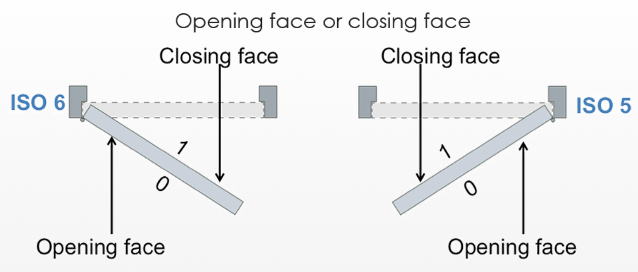Ouverture du visage ou du visage de fermeture