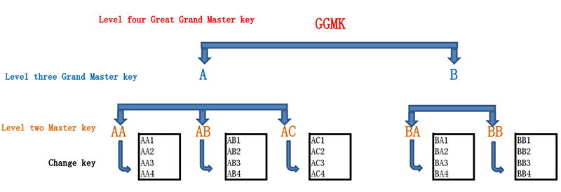 Key de niveau quatre grandes maîtres de niveau quatre